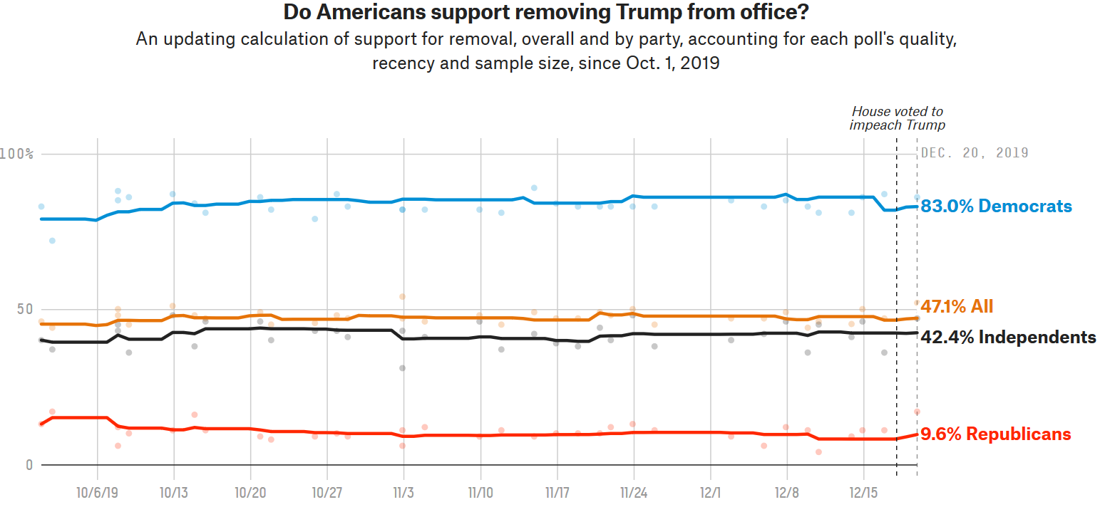 graph showing poll results